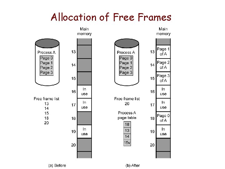 Allocation of Free Frames Allocation of Free Frames