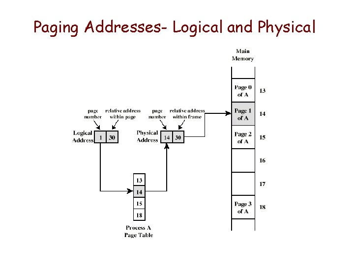 Paging Addresses- Logical and Physical Paging Addresses- Logical and Physical