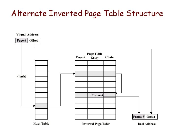 Alternate Inverted Page Table Structure Alternate Inverted Page Table Structure