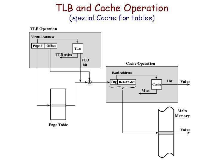 TLB and Cache Operation (special Cache for tables) TLB and Cache Operation (special Cache for tables)