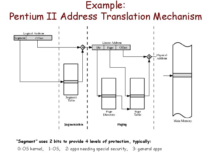 Example: Pentium II Address Translation Mechanism “Segment” uses 2 bits to provide 4 levels Example: Pentium II Address Translation Mechanism “Segment” uses 2 bits to provide 4 levels