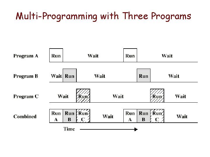 Multi-Programming with Three Programs Multi-Programming with Three Programs