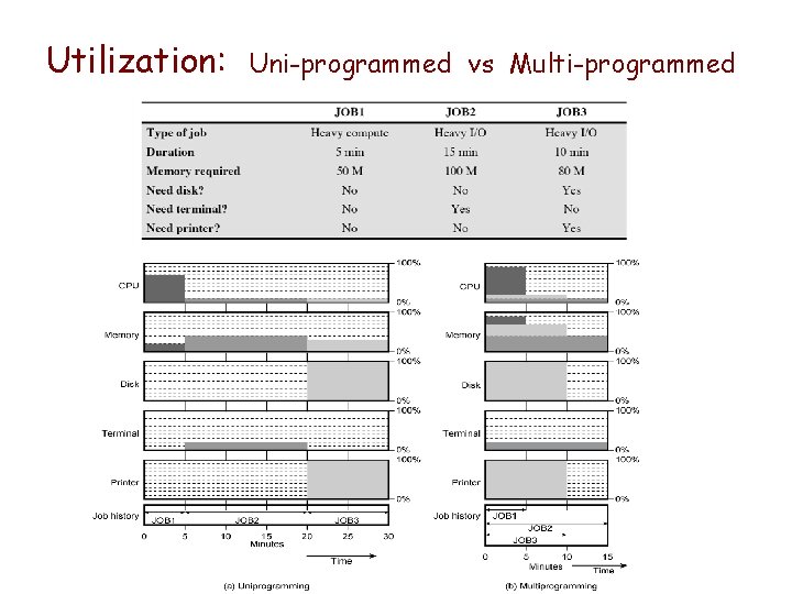 Utilization: Uni-programmed vs Multi-programmed Utilization: Uni-programmed vs Multi-programmed