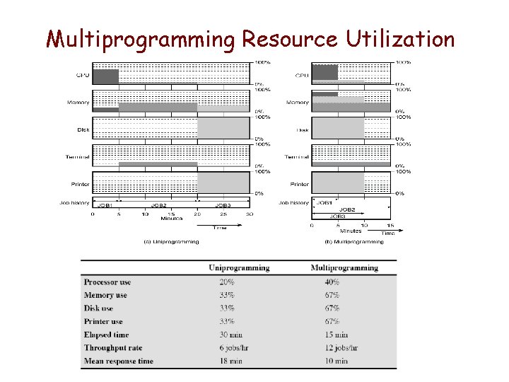 Multiprogramming Resource Utilization Multiprogramming Resource Utilization