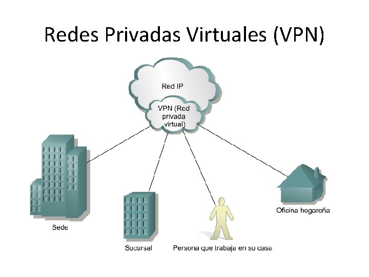 Redes Privadas Virtuales (VPN) 