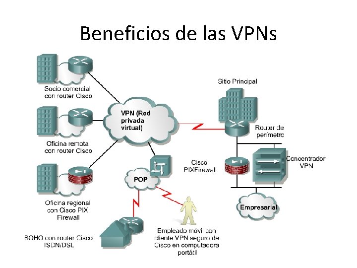 Beneficios de las VPNs 