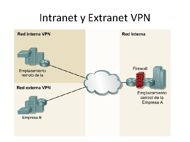 Intranet y Extranet VPN 