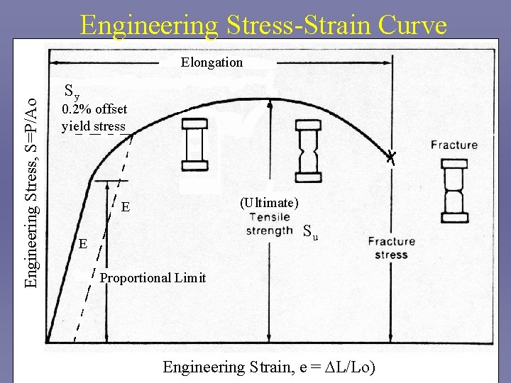 Engineering Stress-Strain Curve Engineering Stress, S=P/Ao Elongation Sy 0. 2% offset yield stress (Ultimate)