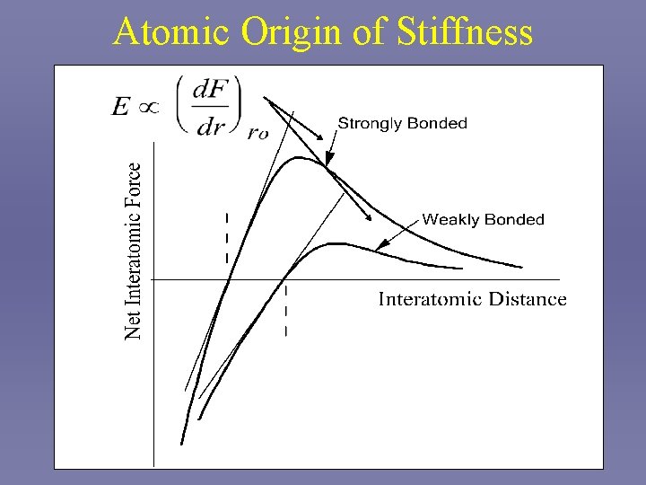 Atomic Origin of Stiffness 