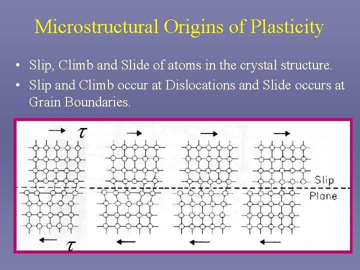 Microstructural Origins of Plasticity • Slip, Climb and Slide of atoms in the crystal