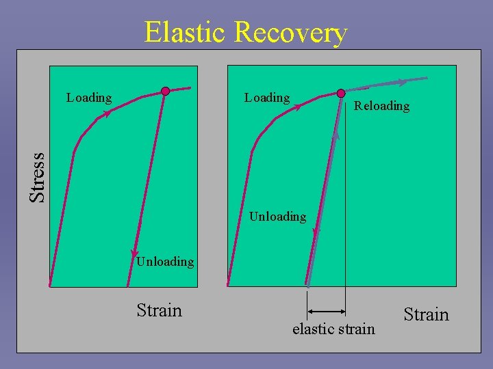 Elastic Recovery Loading Reloading Stress Loading Unloading Strain elastic strain Strain 