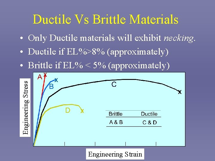 Ductile Vs Brittle Materials Engineering Stress • Only Ductile materials will exhibit necking. •