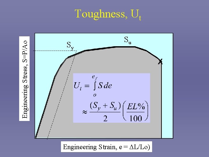 Engineering Stress, S=P/Ao Toughness, Ut Sy Su Engineering Strain, e = DL/Lo) 