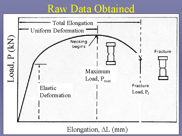 Raw Data Obtained Load, P (k. N) Total Elongation Uniform Deformation X Maximum Load,