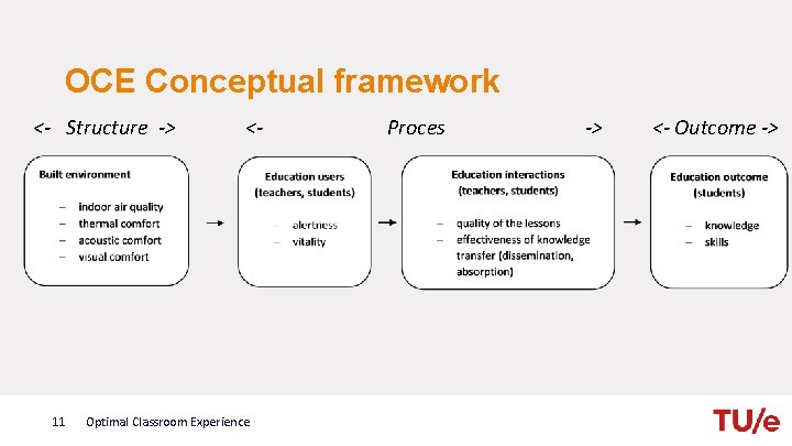 OCE Conceptual framework <- Structure -> 11 <- Optimal Classroom Experience Proces -> <-