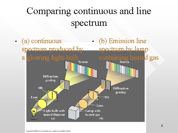 Comparing continuous and line spectrum • (a) continuous spectrum produced by a glowing light-bulb