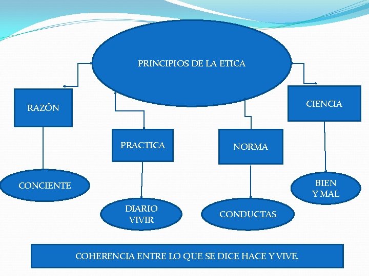 PRINCIPIOS DE LA ETICA CIENCIA RAZÓN PRACTICA NORMA BIEN Y MAL CONCIENTE DIARIO VIVIR