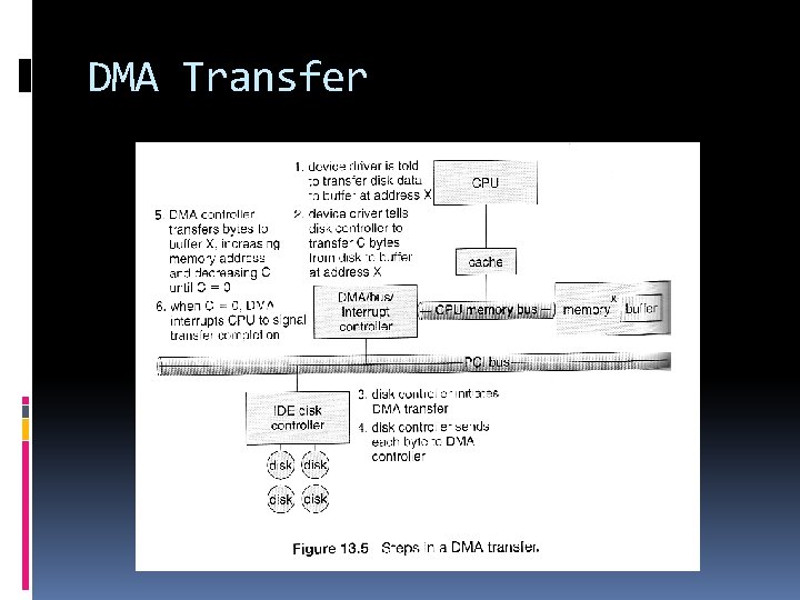 DMA Transfer 