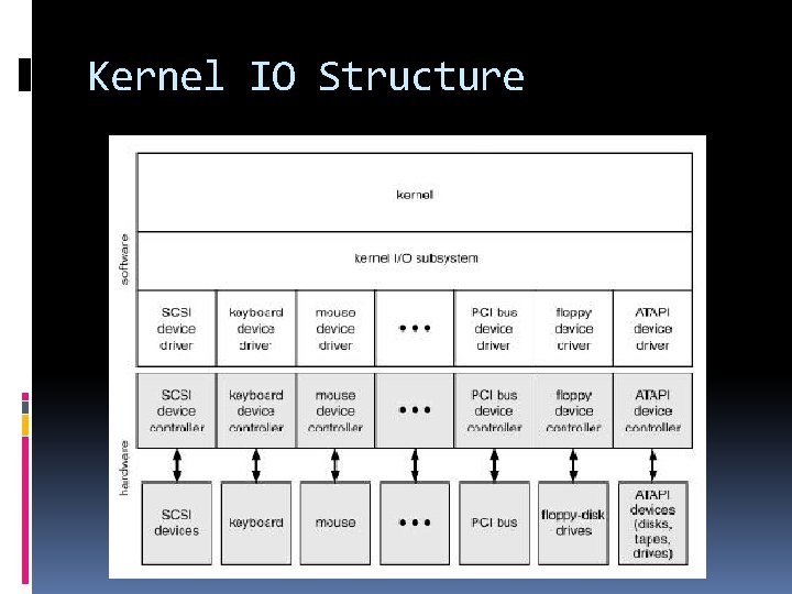 Kernel IO Structure 