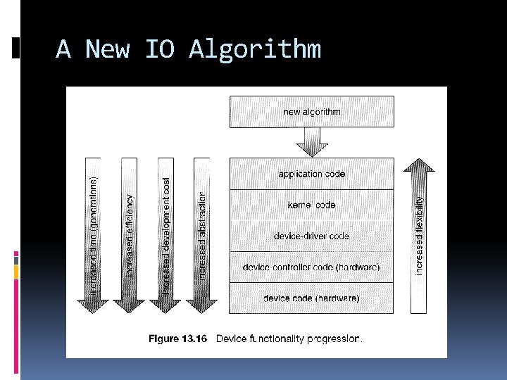 A New IO Algorithm 