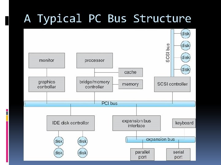 A Typical PC Bus Structure 