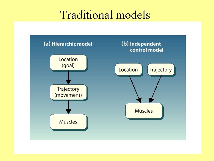 Traditional models 