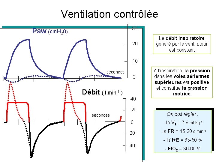 Ventilation contrôlée 30 Paw (cm. H 20) 20 Le débit inspiratoire généré par le