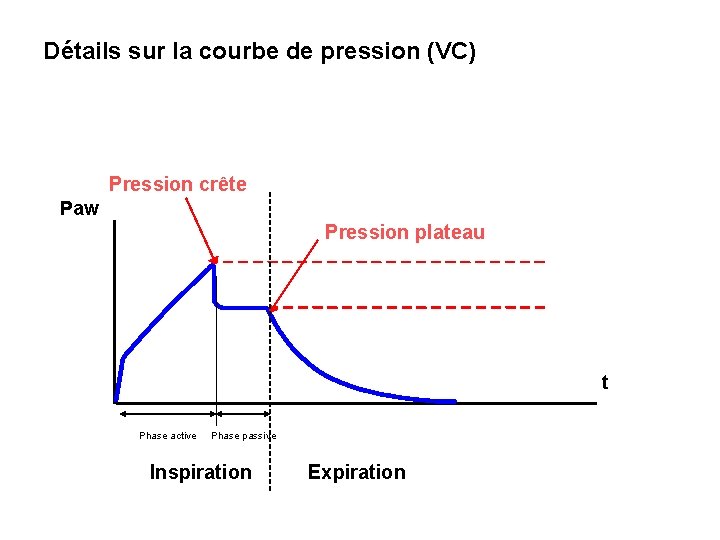 Détails sur la courbe de pression (VC) Pression crête Paw Pression plateau t Phase