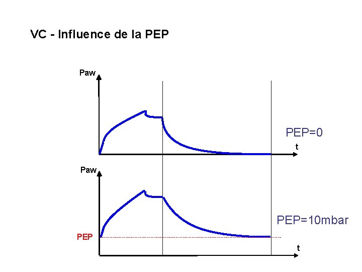 VC - Influence de la PEP Paw PEP=0 t Paw PEP=10 mbar PEP t