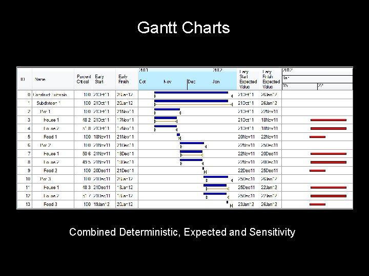 Gantt Charts Combined Deterministic, Expected and Sensitivity 