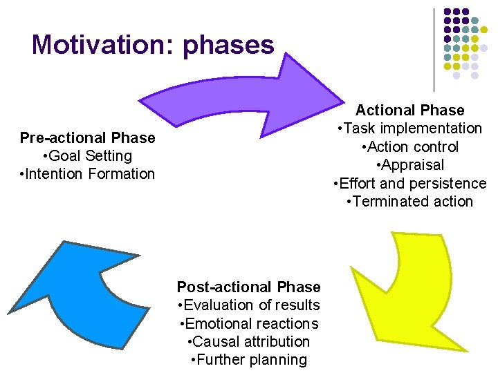 Motivation: phases Actional Phase • Task implementation • Action control • Appraisal • Effort