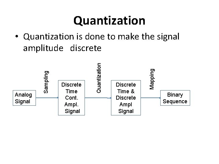 Quantization Discrete Time & Discrete Ampl Signal Mapping Discrete Time Cont. Ampl. Signal Quantization