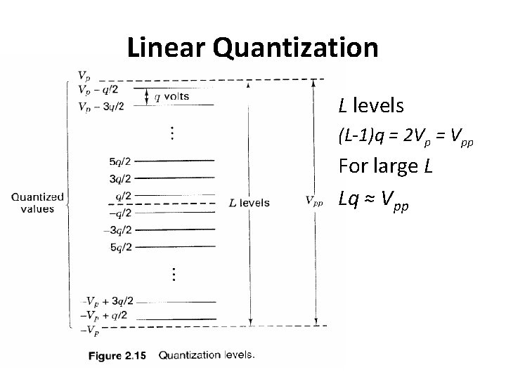Linear Quantization L levels (L-1)q = 2 Vp = Vpp For large L Lq