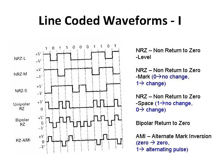 Line Coded Waveforms - I NRZ – Non Return to Zero -Level NRZ –