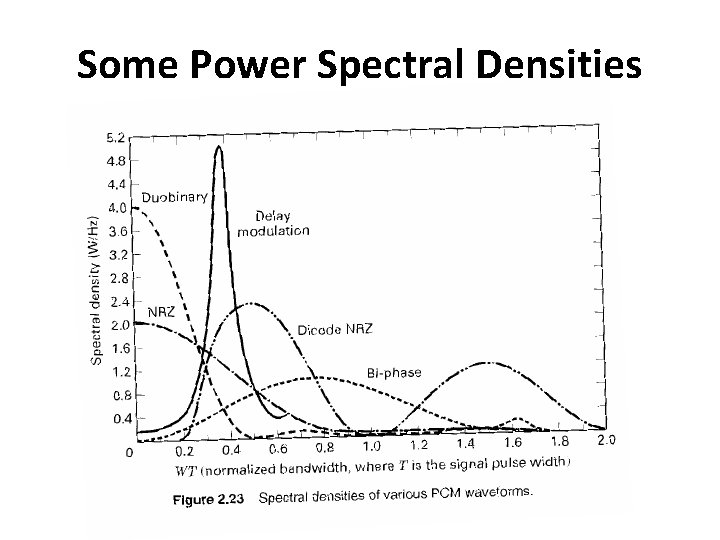 Some Power Spectral Densities 