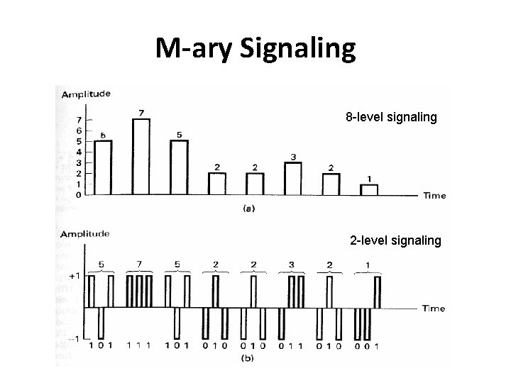 M-ary Signaling 8 -level signaling 2 -level signaling 