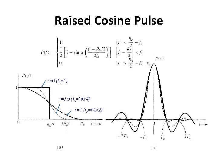 Raised Cosine Pulse r=0 (fx=0) r=0. 5 (fx=Rb/4) r=1 (fx=Rb/2) 