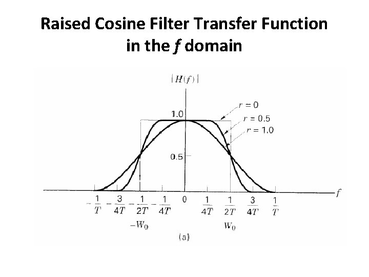 Raised Cosine Filter Transfer Function in the f domain 