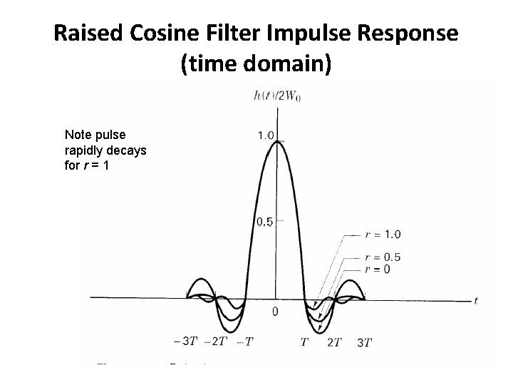 Raised Cosine Filter Impulse Response (time domain) Note pulse rapidly decays for r =