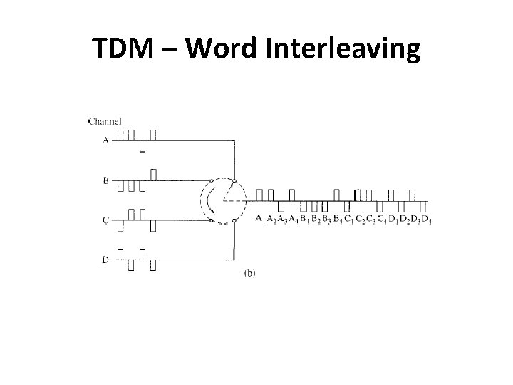 TDM – Word Interleaving 