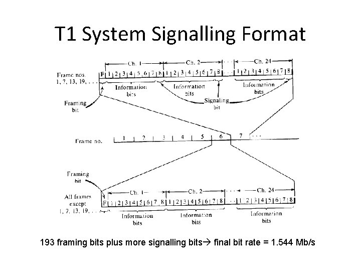 T 1 System Signalling Format 193 framing bits plus more signalling bits final bit