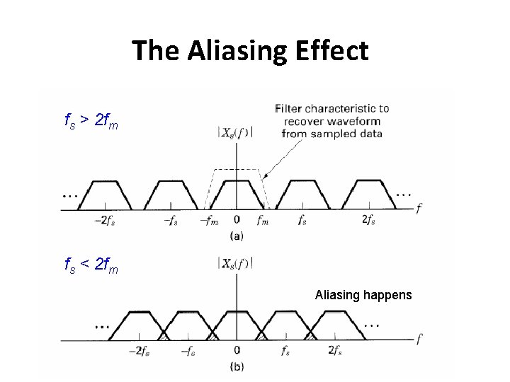 The Aliasing Effect fs > 2 fm fs < 2 fm Aliasing happens 