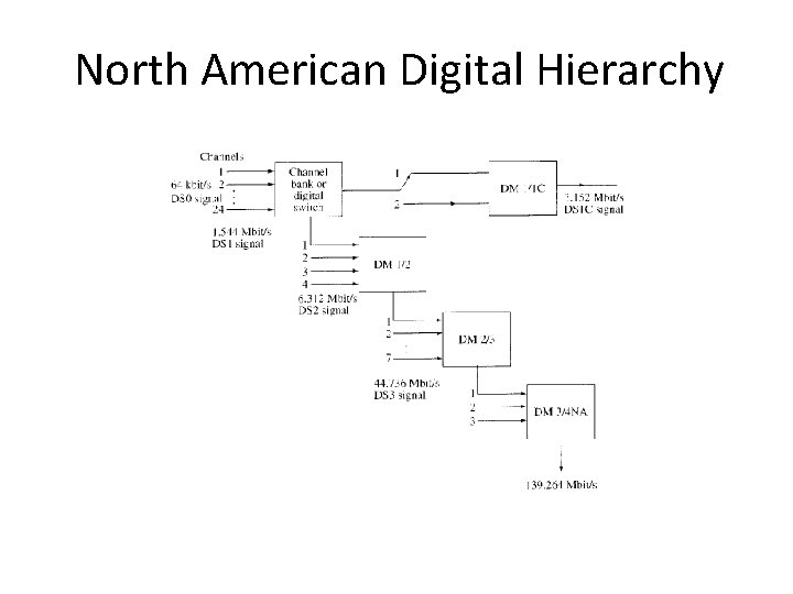 North American Digital Hierarchy 