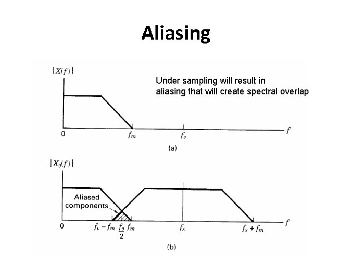 Aliasing Under sampling will result in aliasing that will create spectral overlap 