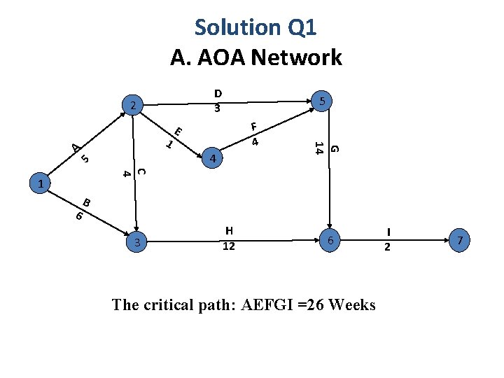 Solution Q 1 A. AOA Network D 3 2 1 F 4 E 4