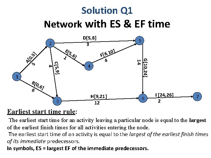 Solution Q 1 Network with ES & EF time 2 5] 0, 5 A[