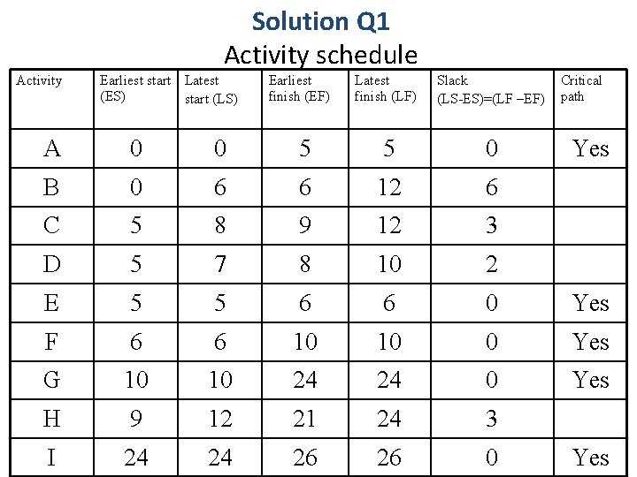 Solution Q 1 Activity schedule Activity Earliest start Latest (ES) start (LS) Earliest finish