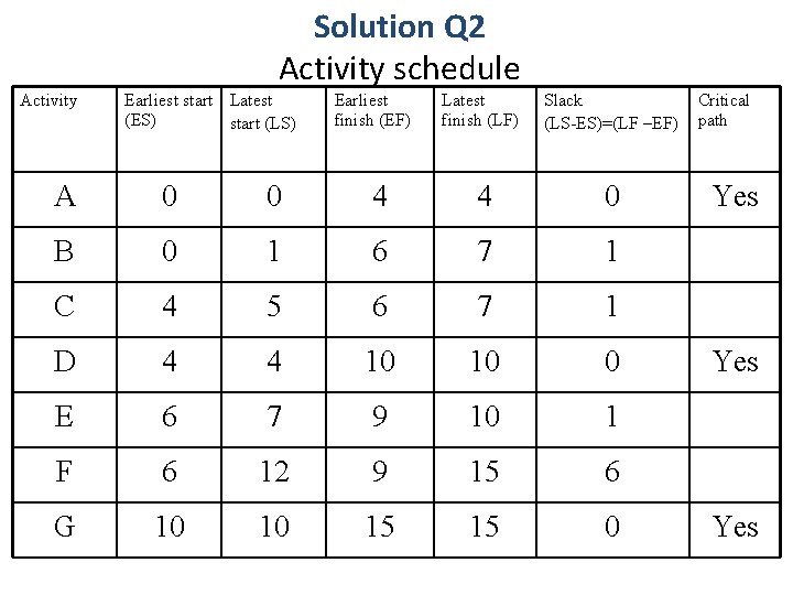 Solution Q 2 Activity schedule Activity Earliest start Latest (ES) start (LS) Earliest finish