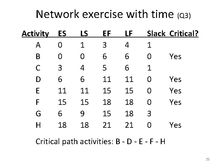 Network exercise with time (Q 3) Activity A B C D E F G