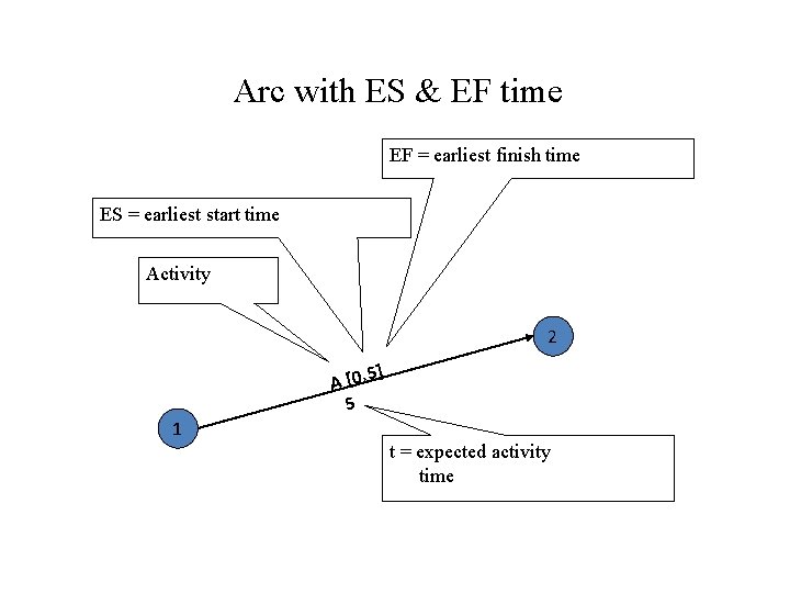 Arc with ES & EF time EF = earliest finish time ES = earliest